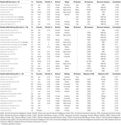 The Interrelationship Between Emotional Intelligence, Self-Efficacy, and Burnout Among Foreign Language Teachers: A Meta-Analytic Review